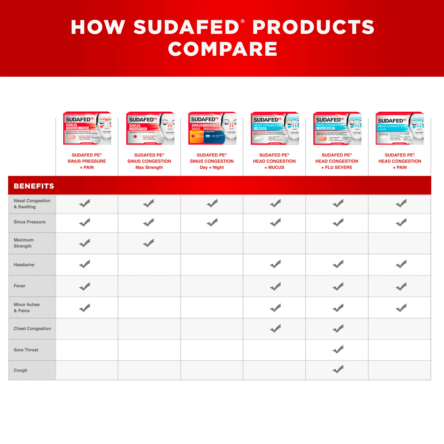 Sudafed PE Không gây buồn ngủ tắc nghẽn đầu + Viên giảm đau, 20 ct - Image 3